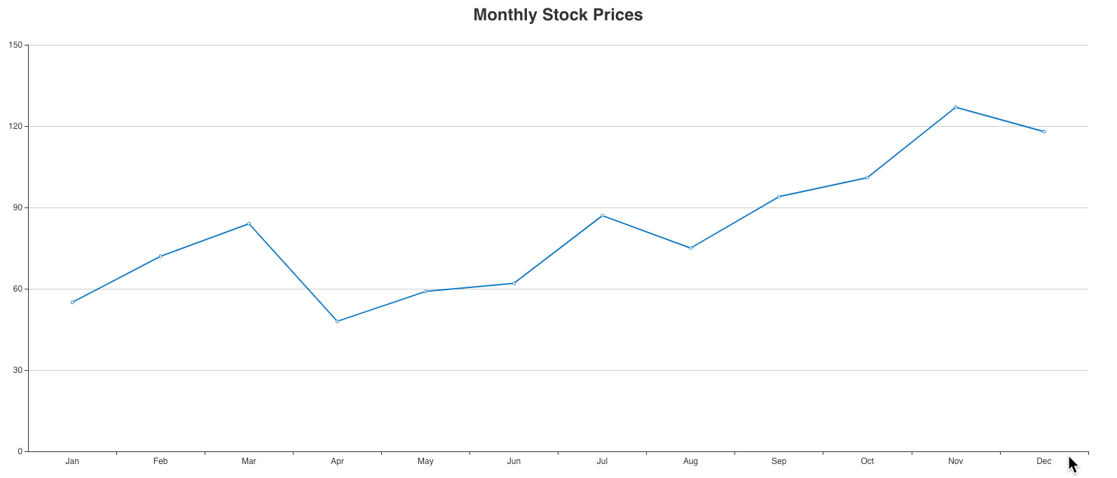 Vue Chart Library