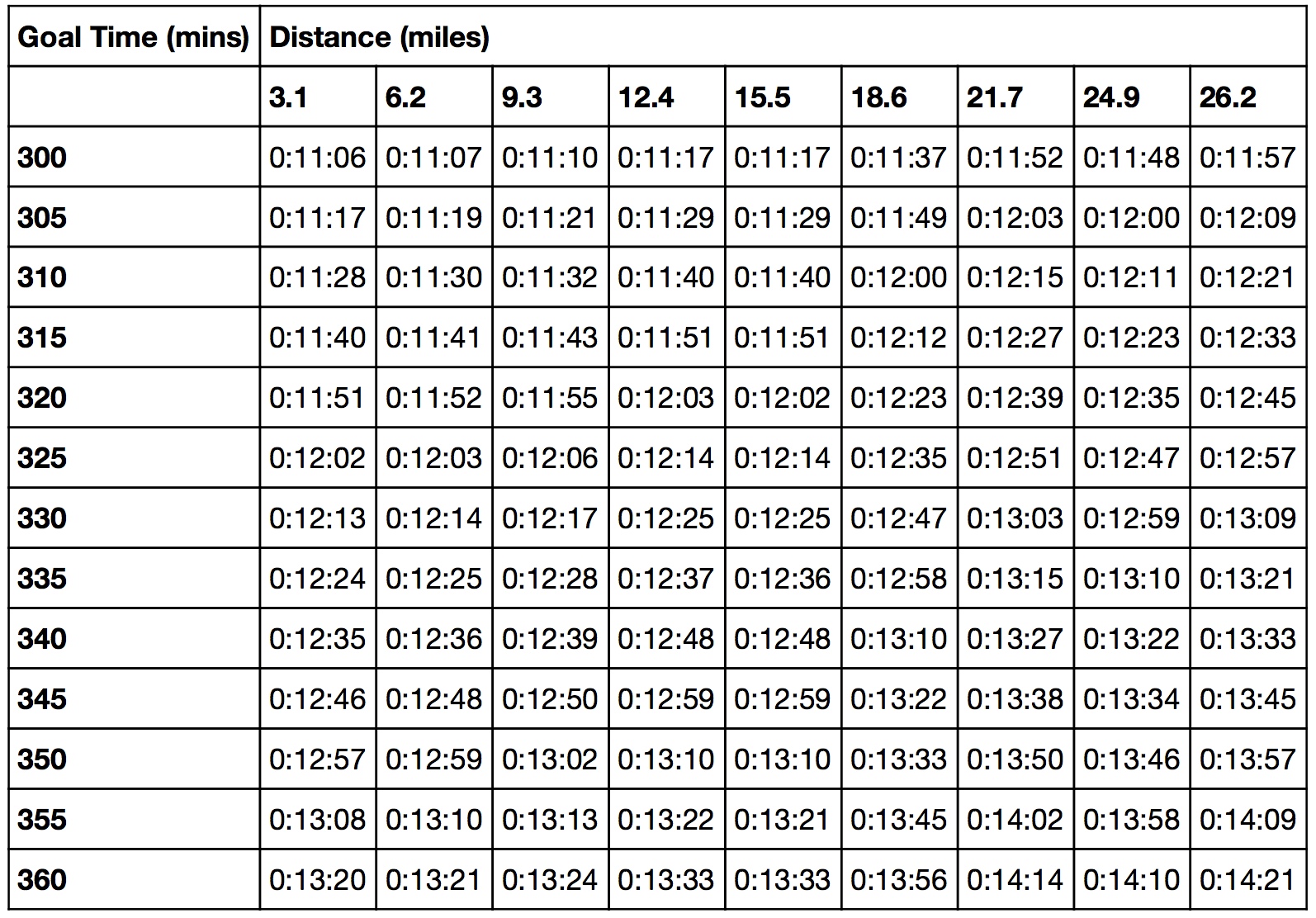 5k Mph Chart