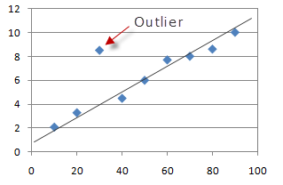 3 Simple Outlier/Anomaly Detection Algorithms every Data Scientist needs