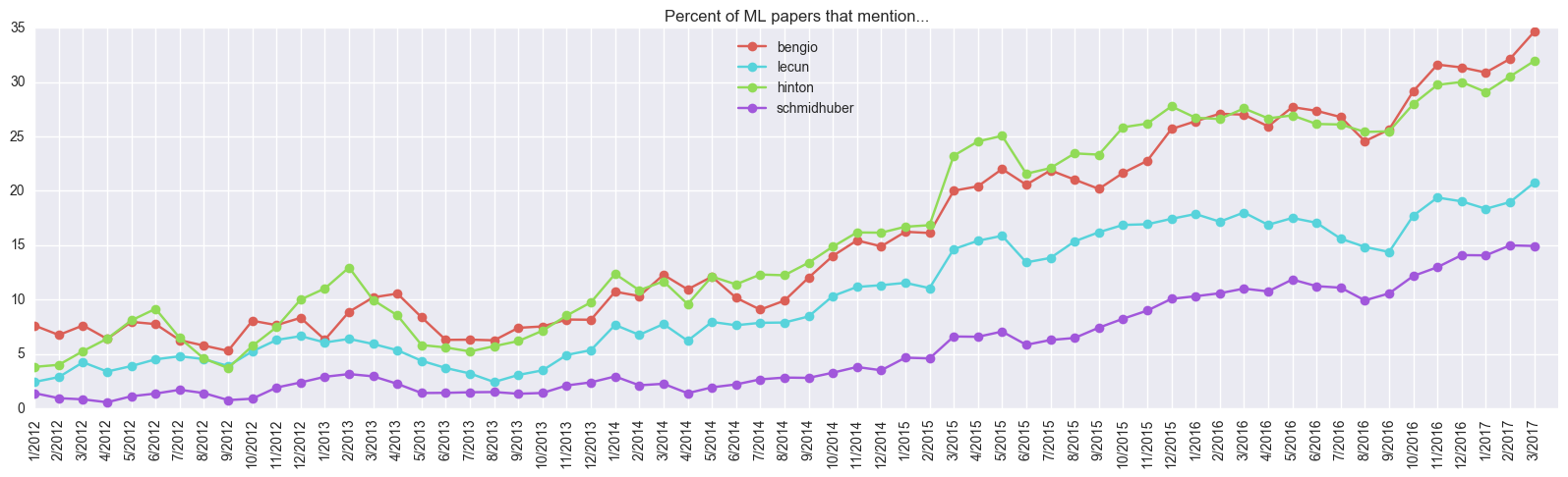 google trends deep learning