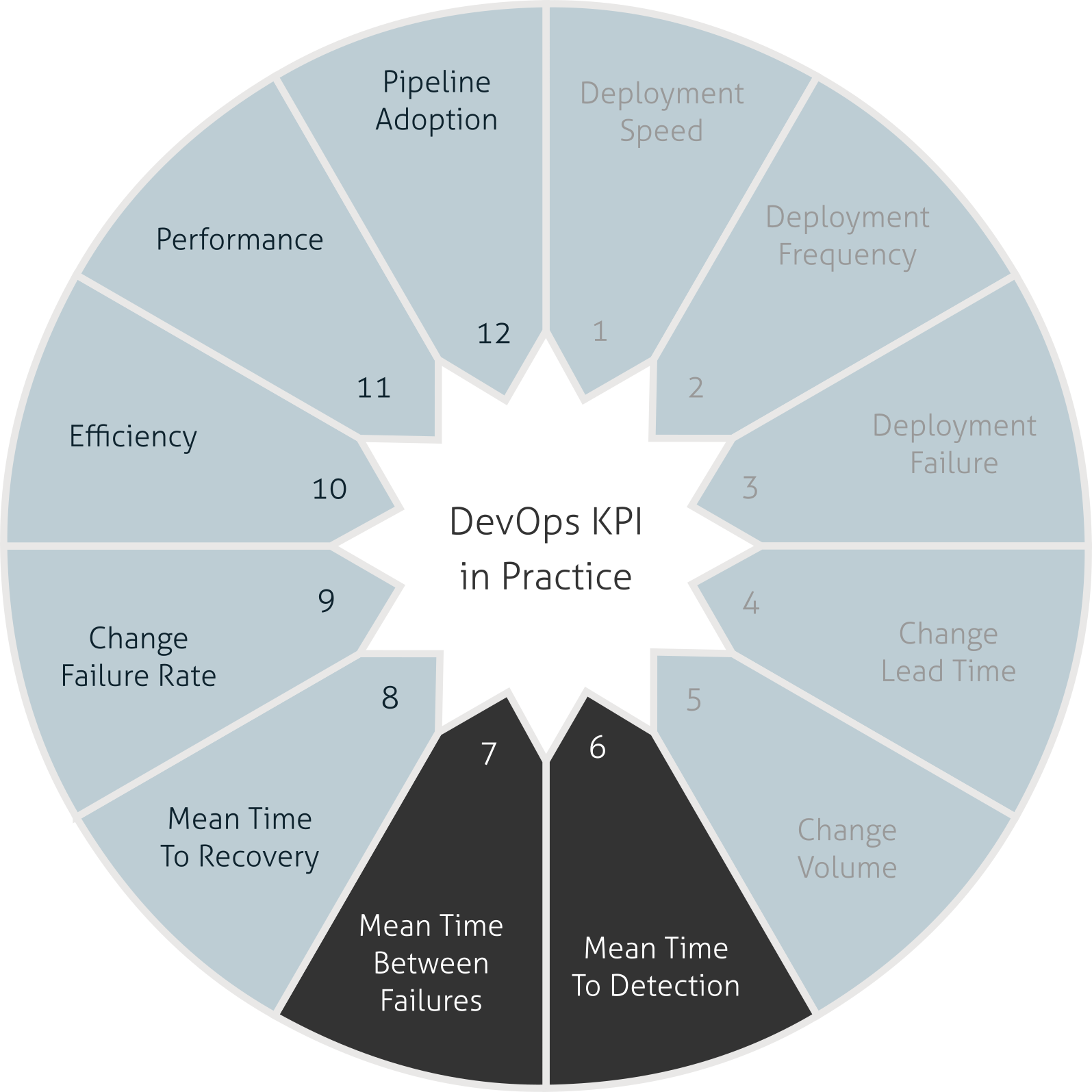 DevOps KPI — Chapter 3 — MTTD and MTBF by Fábio José Medium