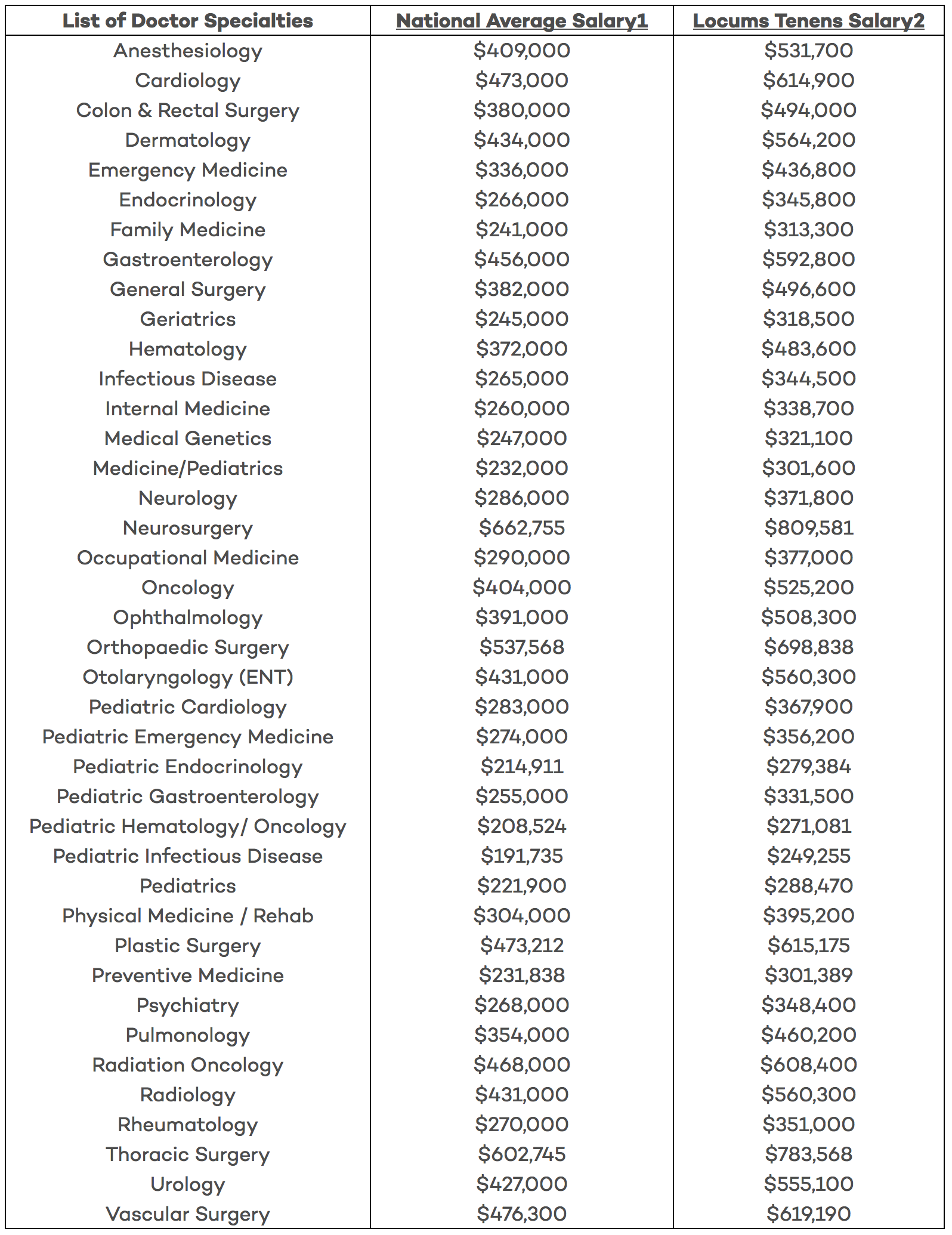 Physician Salary Chart