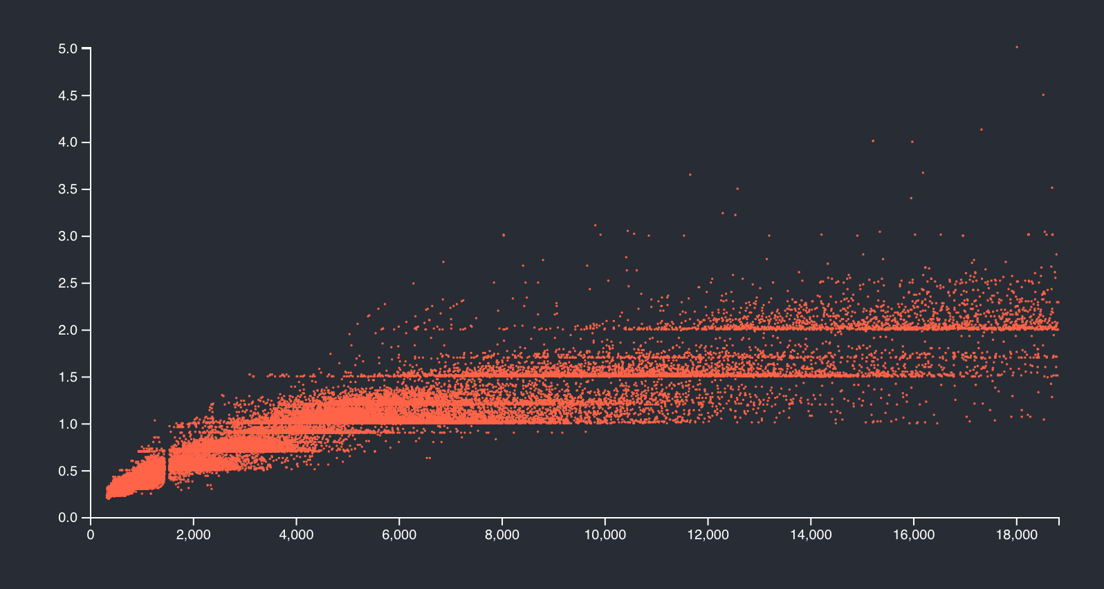Drawing Basic Charts With React Typescript D3 Part Ii Pie Scatter Chart By Eli Elad Elrom Master React Feb 2021 Medium
