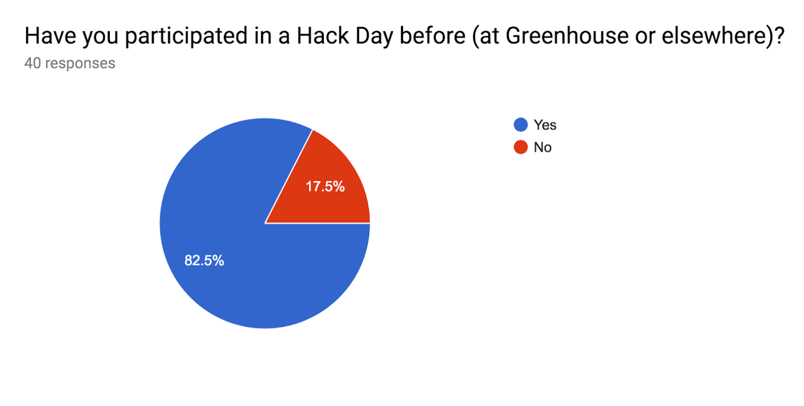 Hack Day @ Greenhouse — Designing an inclusive event to drive ...