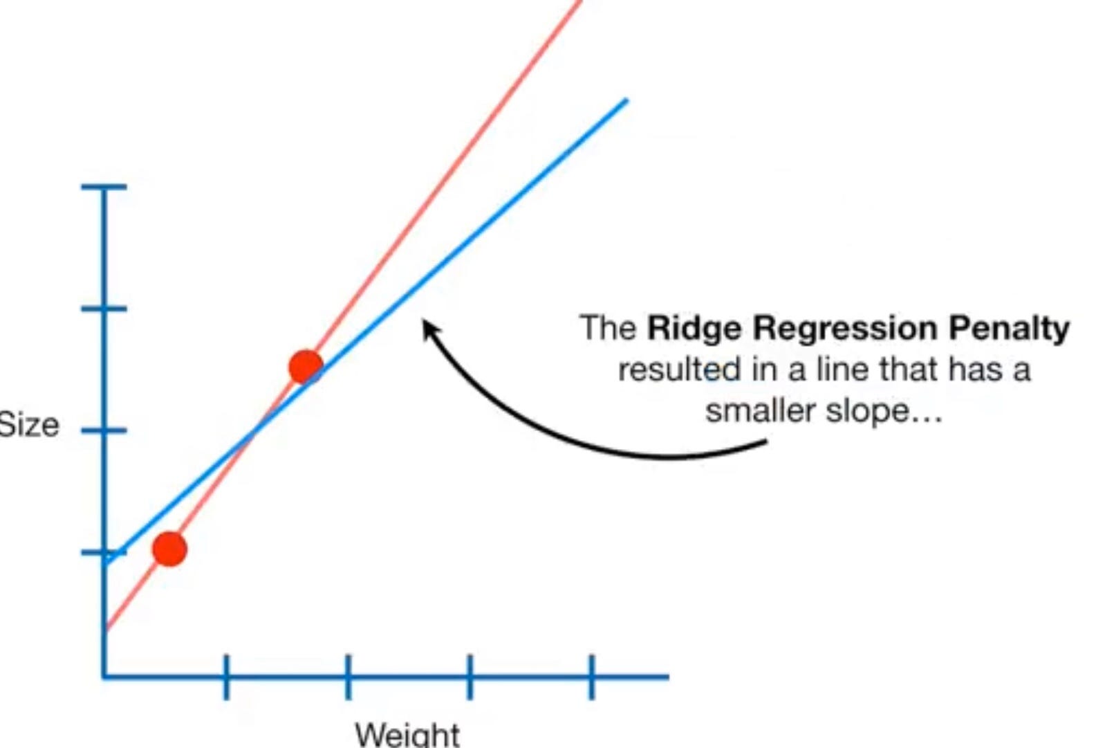 Ridge Regression(L2 Regularization Method) | by Aarthi Kasirajan | Jun ...