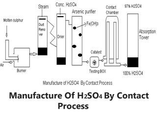 Manufacture Of H2so4 By Contact Process By Genuine Chemistry Medium