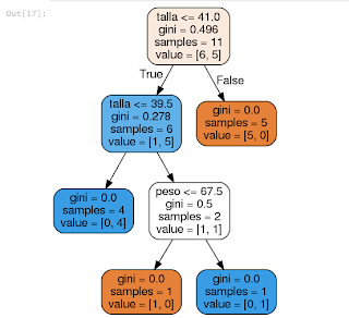 Visualización de Árbol de decisión | by Ernesto Crespo | Medium