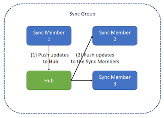 Azure SQL Data Sync | Tips and Tricks | by Radu Vunvulea | Medium