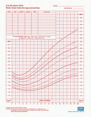 How a Registered Dietitian Interprets Pediatric Growth Charts | by ...