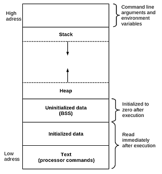 Gcc optimisation flags and the assembly | by Samvid Mistry | Medium