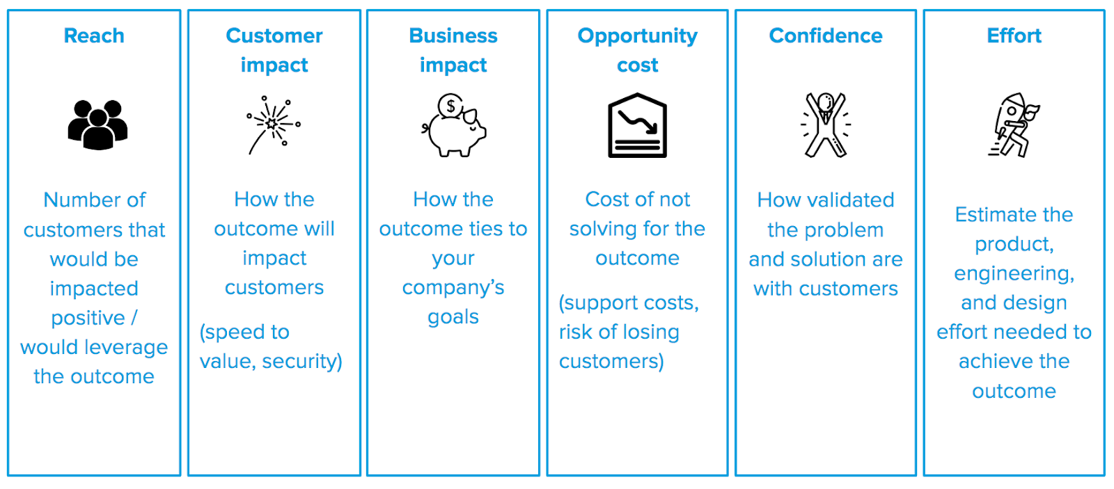Prioritizing Your Monster Product A Framework For Prioritization By Gabrielle Bufrem Ux Collective