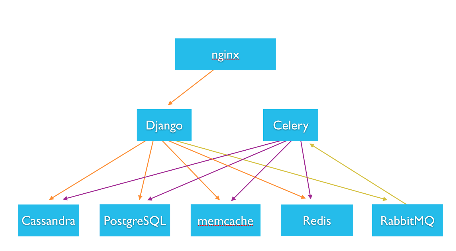 Instagram Engineering’s 3 rules to a scalable cloud application ...