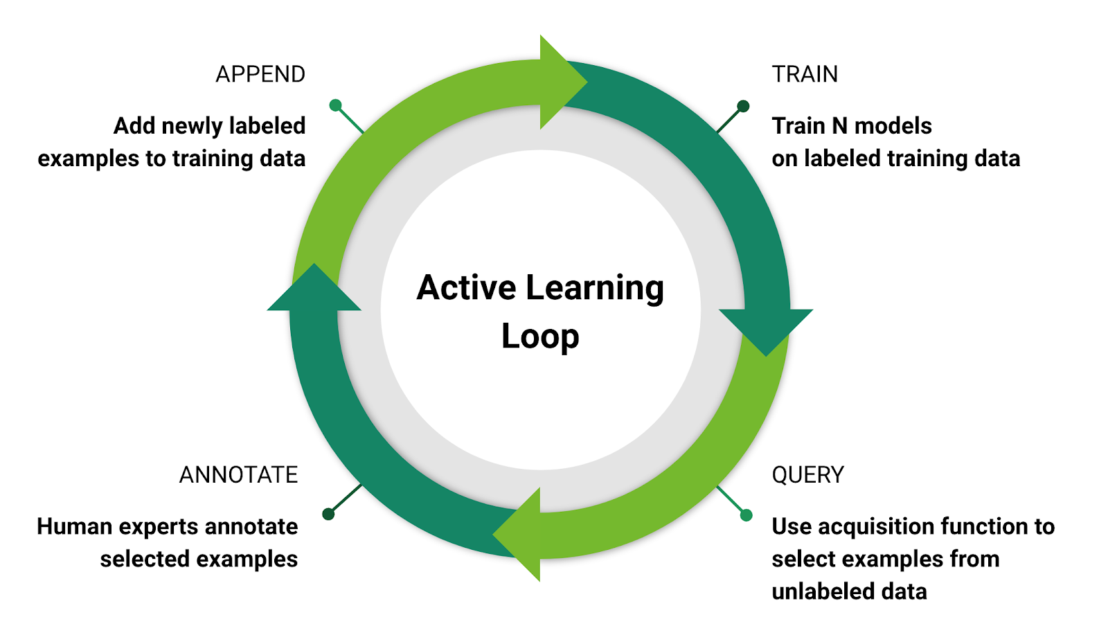 Scalable Active Learning for Autonomous Driving - NVIDIA AI - Medium