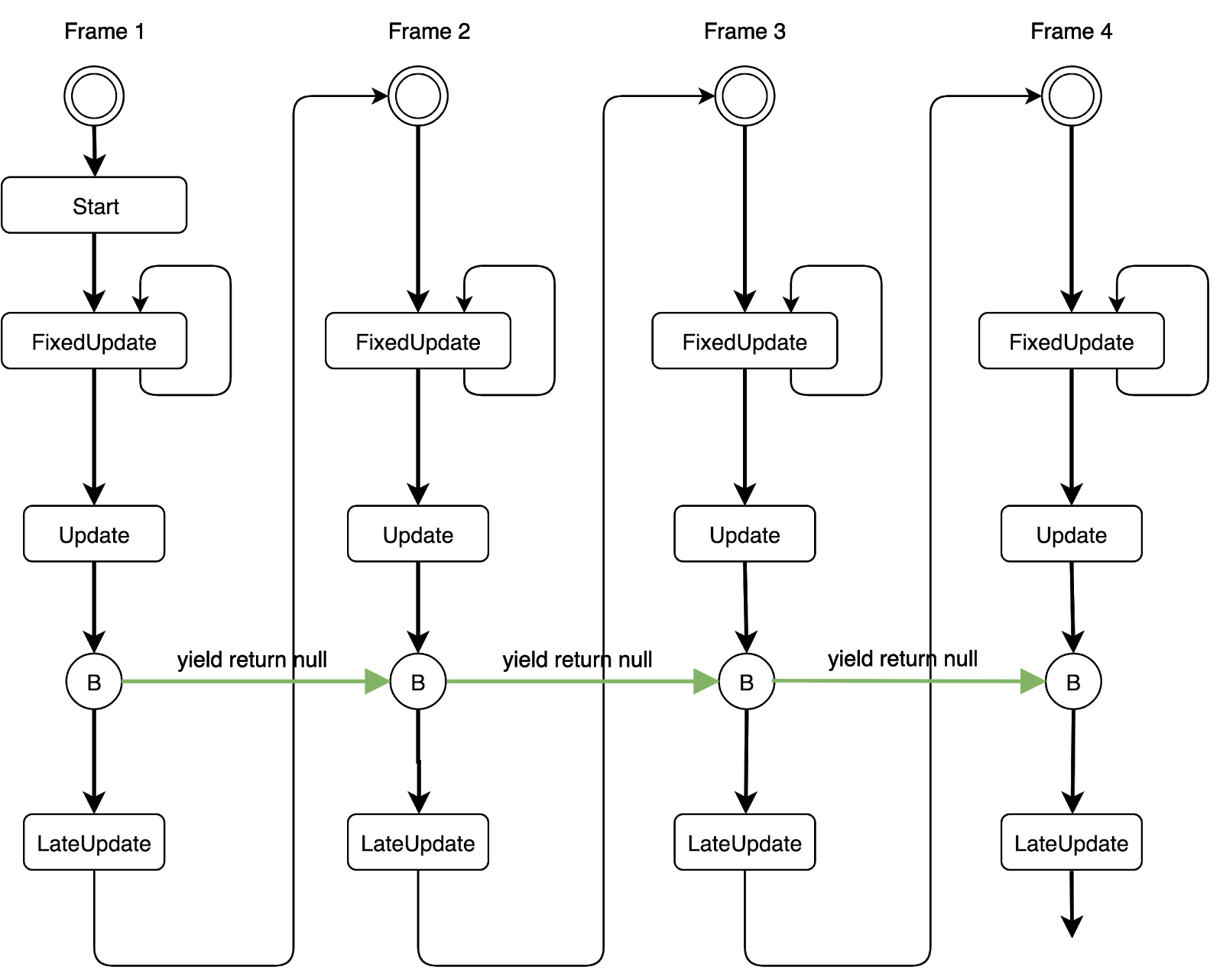 淺談 Unity Coroutine 的運行方式. 從 Coroutine、await/async 到的 C# job… | by Ken ...
