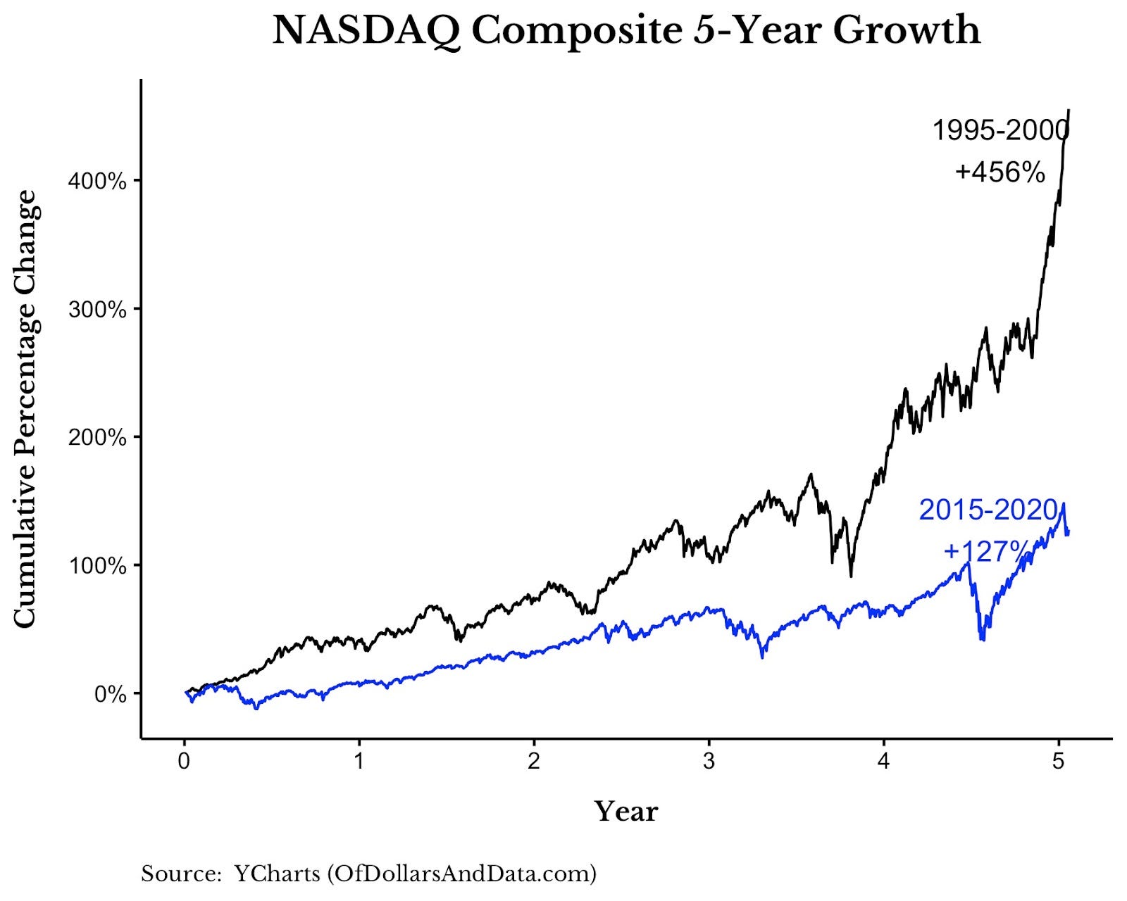 Why It Feels Like The Dot Com Bubble Deja Vu Marker