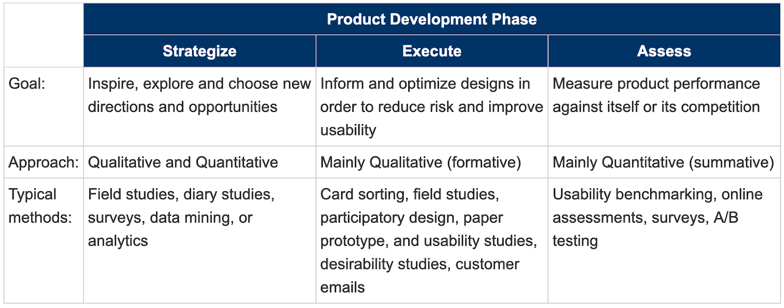 How to select appropriate UX Research methods - UX Collective