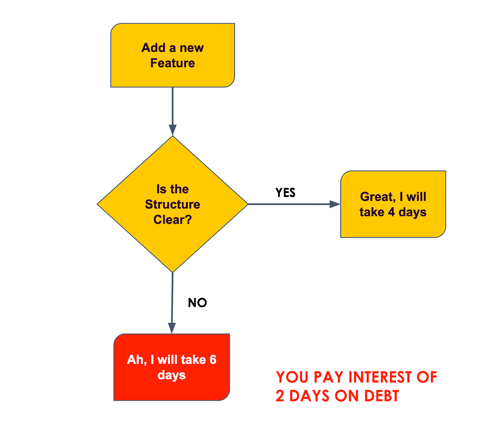Cost Of Delaying Technical Debt We All Pay Debt S For Delaying Our Tech By Nagaraj Tantri Miq Tech And Analytics Medium