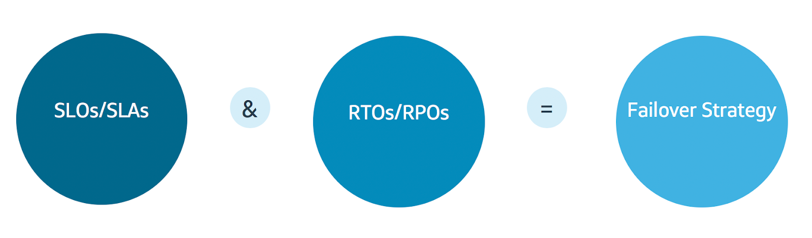 4 Steps for Pairing the Cloud and DevOps to Improve Resiliency | by ...