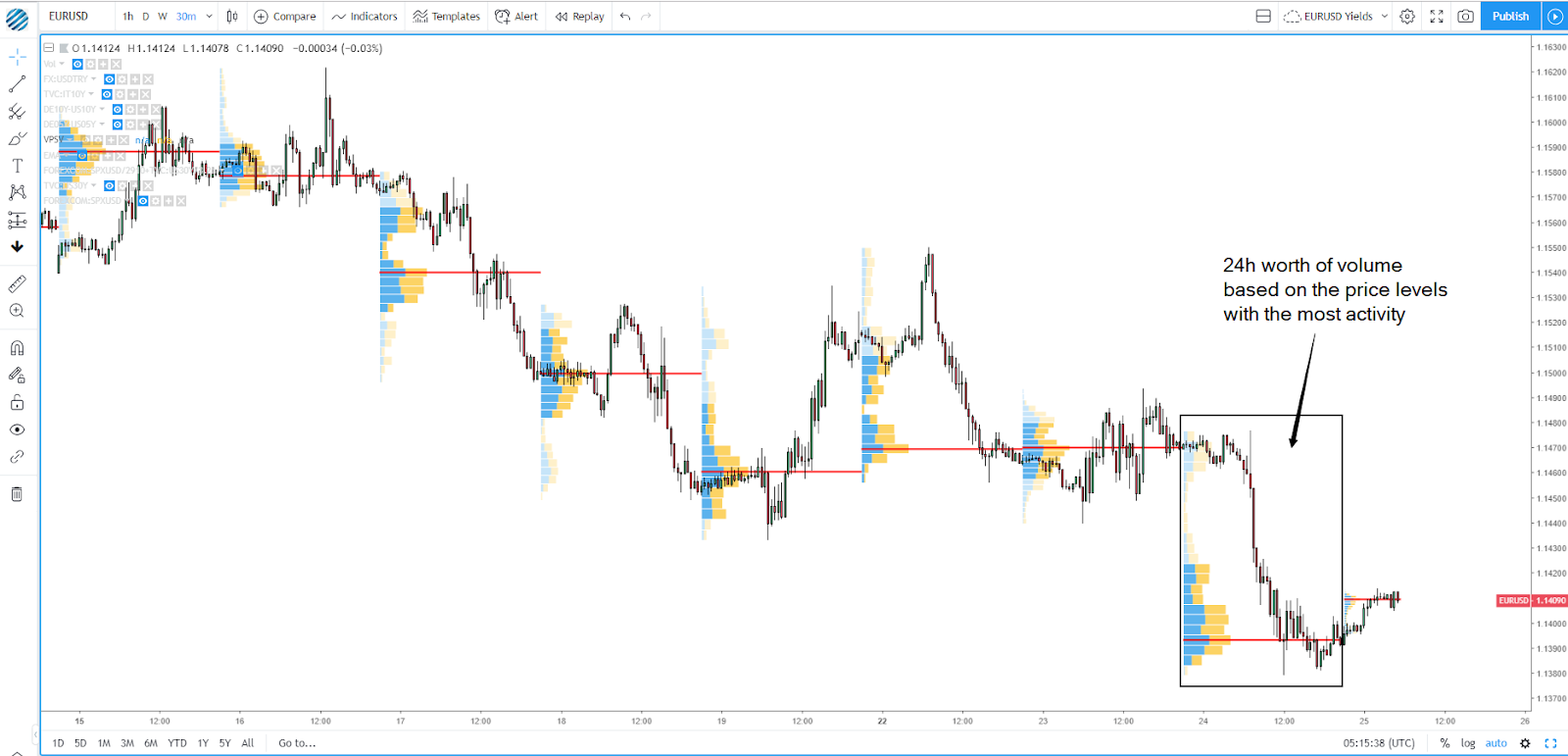 How to Day Trade