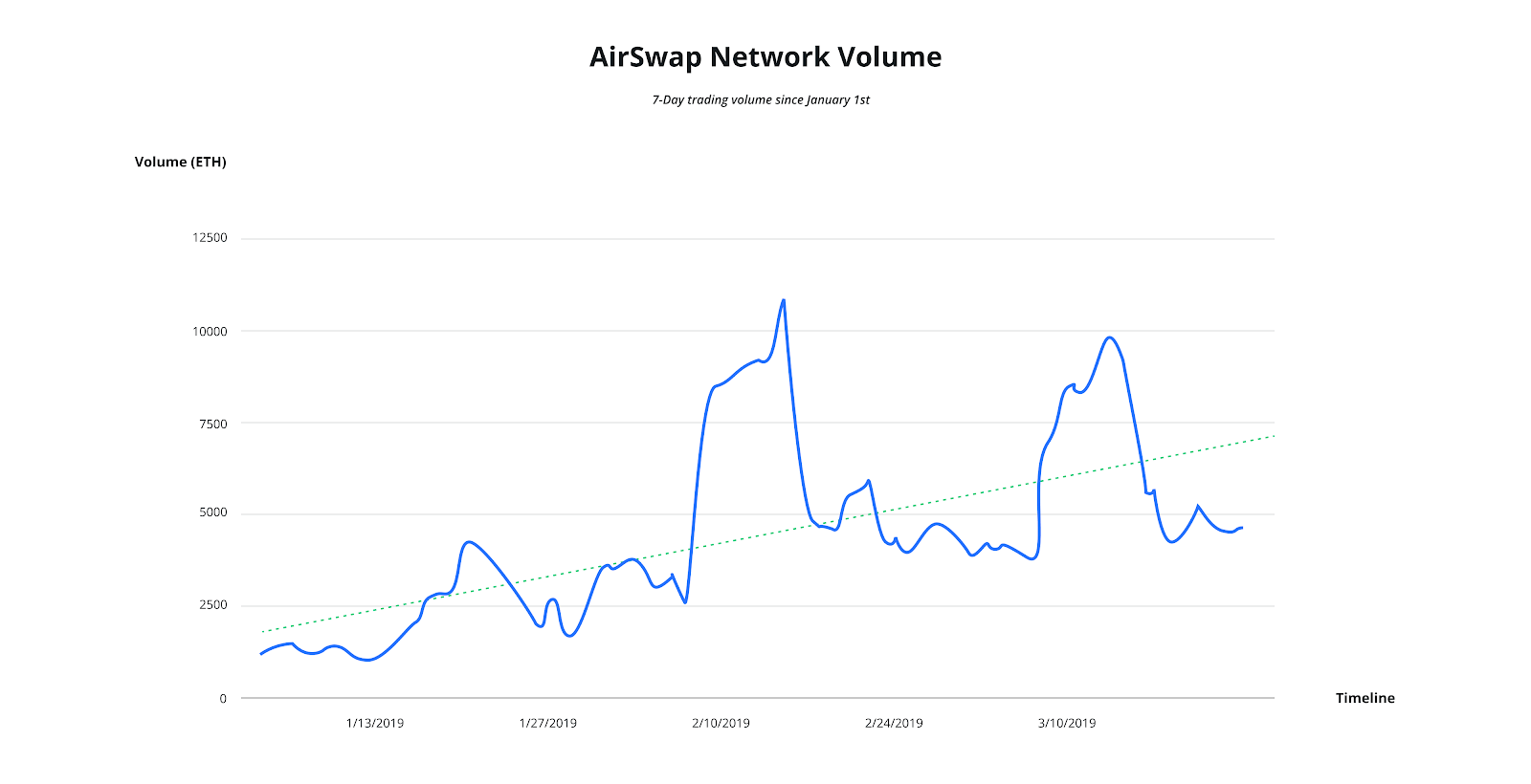 Development Update And New Airswap Beta Fluidity Medium