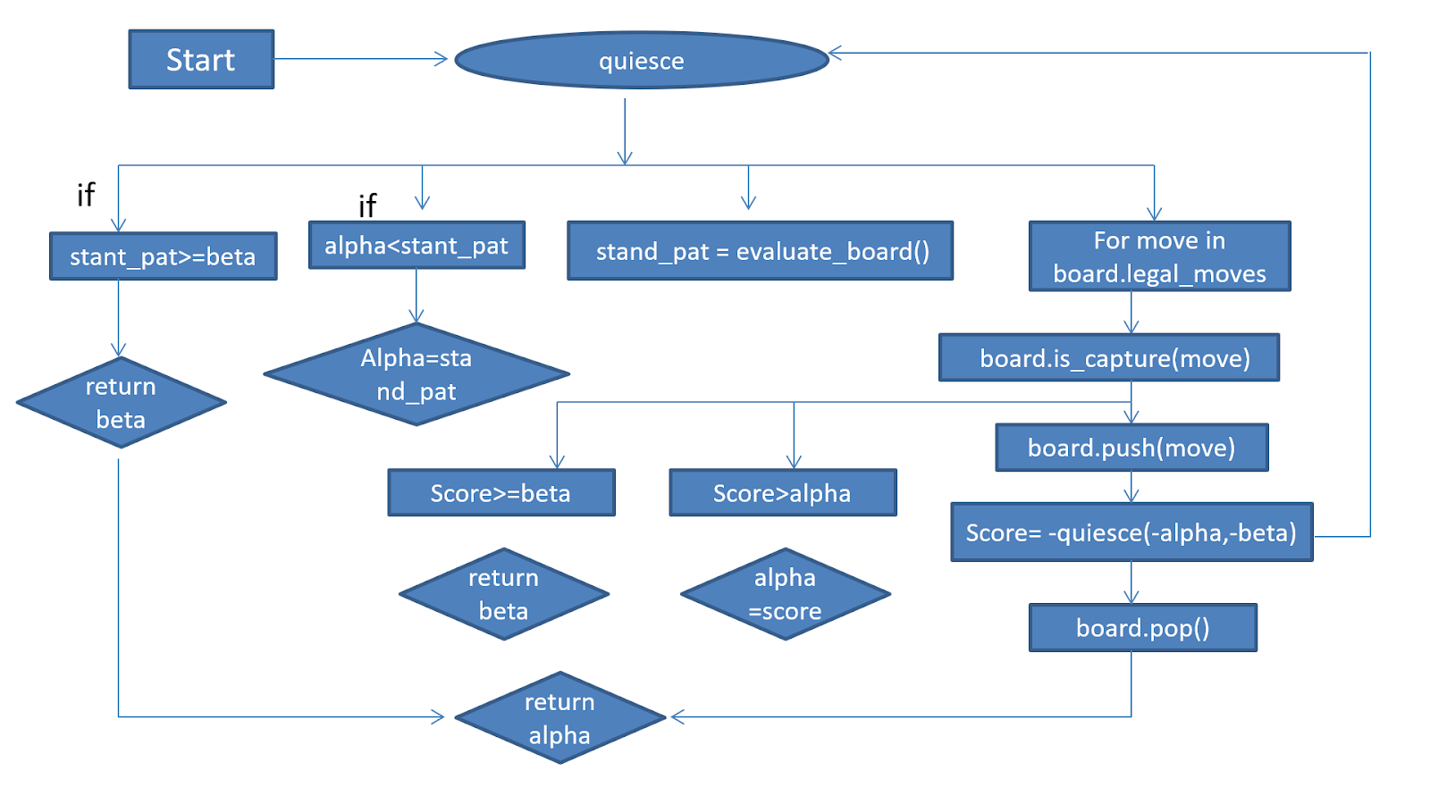 Chess Openings Flow Chart - Chess