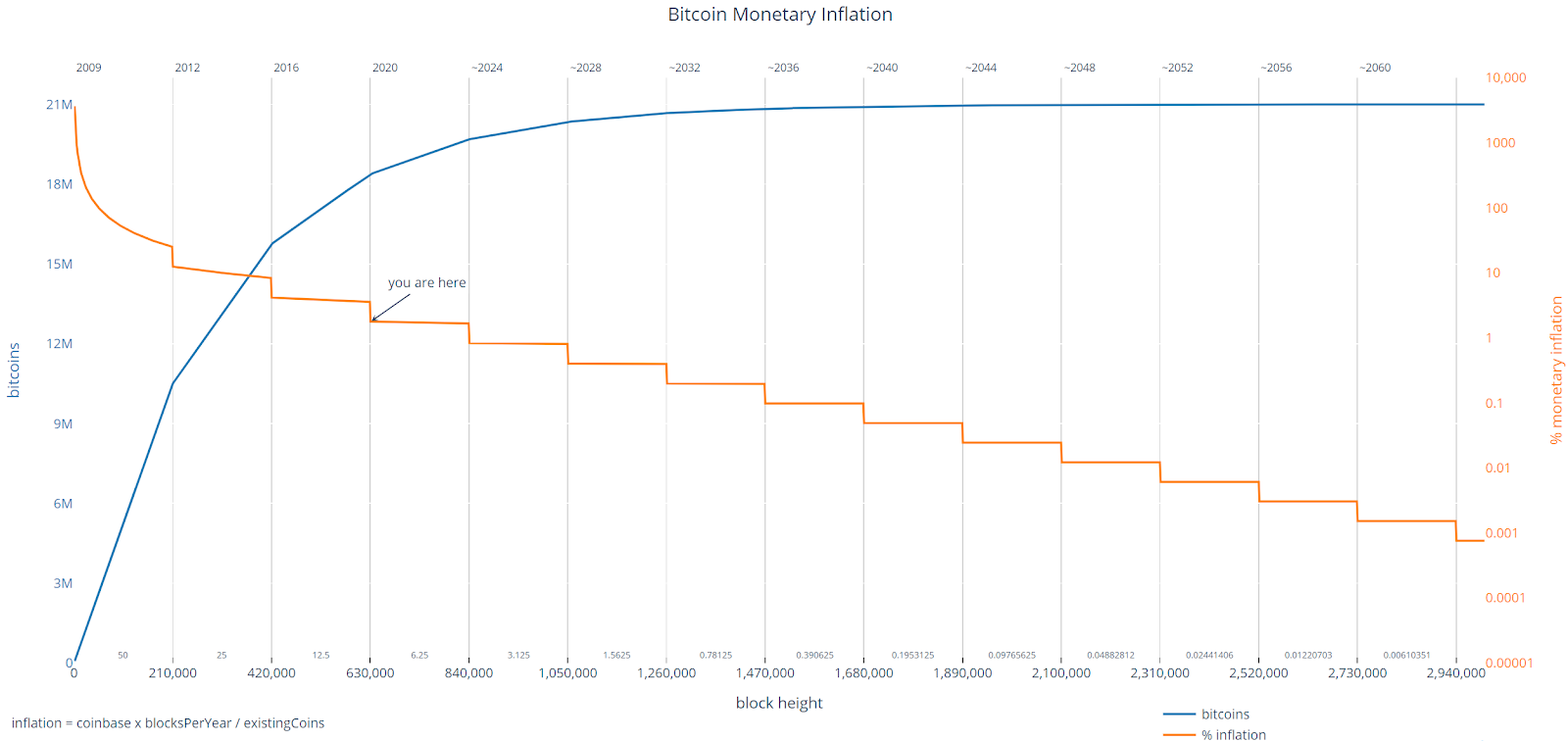 Tradedog_Putting the recent Bitcoin Halving in Perspective