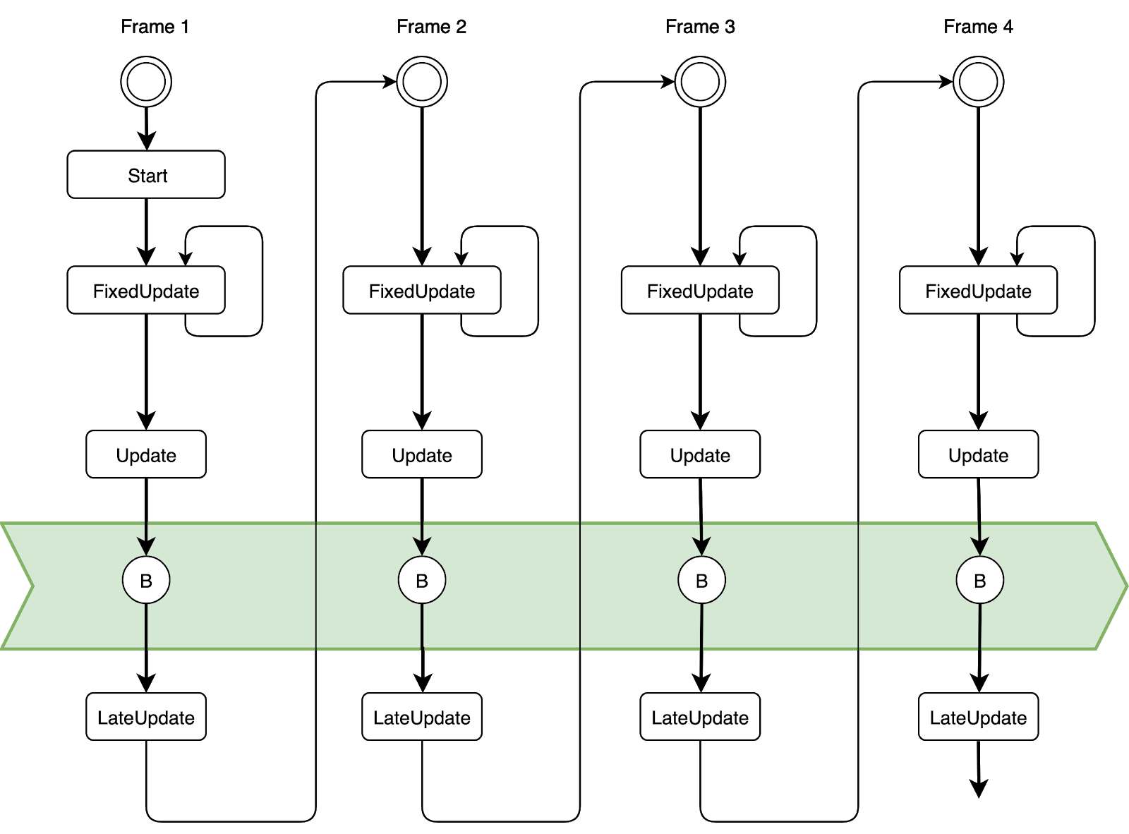 淺談 Unity Coroutine 的運行方式. 從 Coroutine、await/async 到的 C# job… | by Ken ...