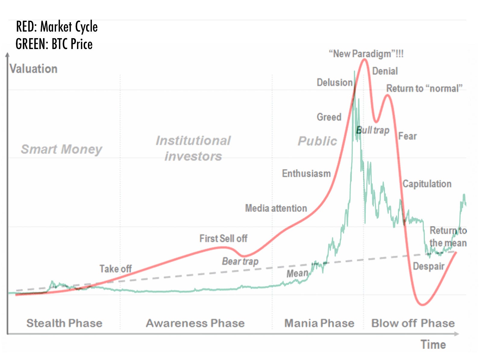 Bitcoin Cycle Chart