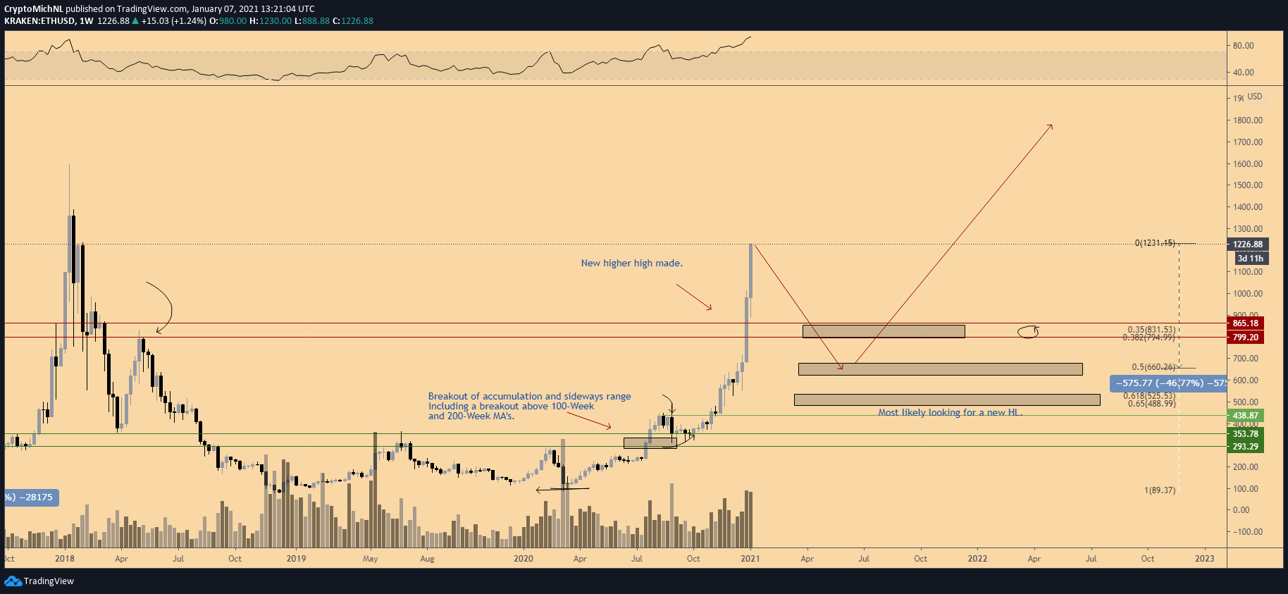 Ethereum Price Prediction 2021 Is Eth Heading To 2 000 By Rahul Raj Datadriveninvestor