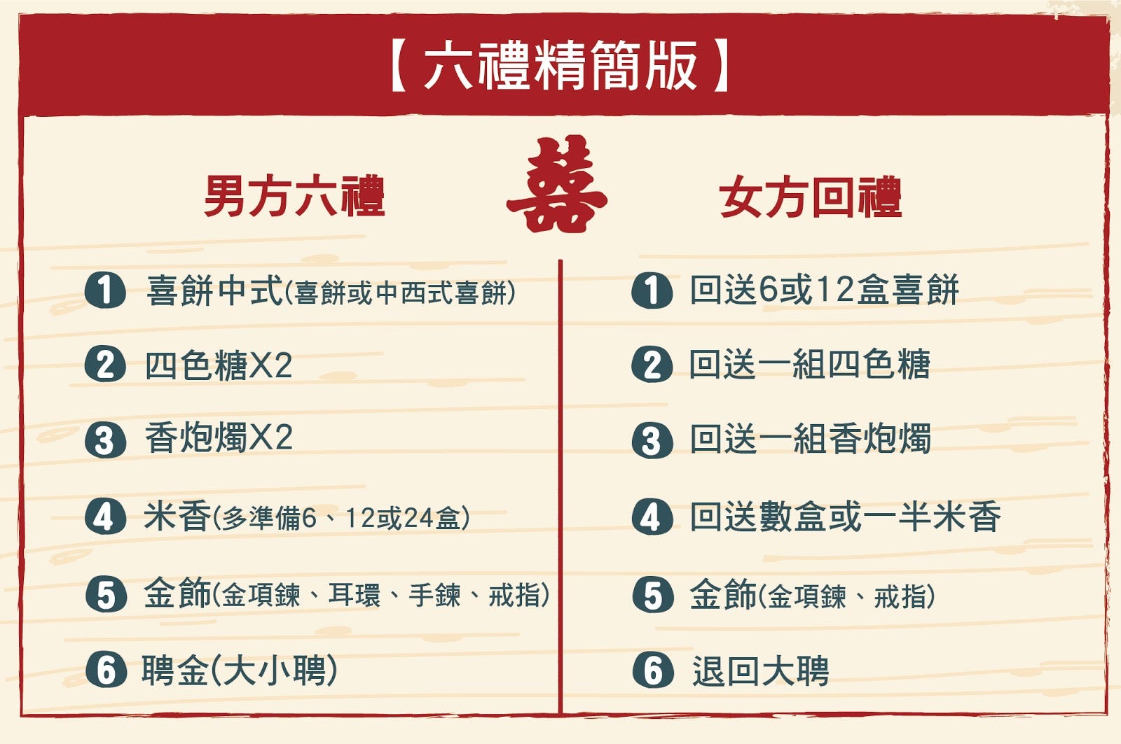 六禮