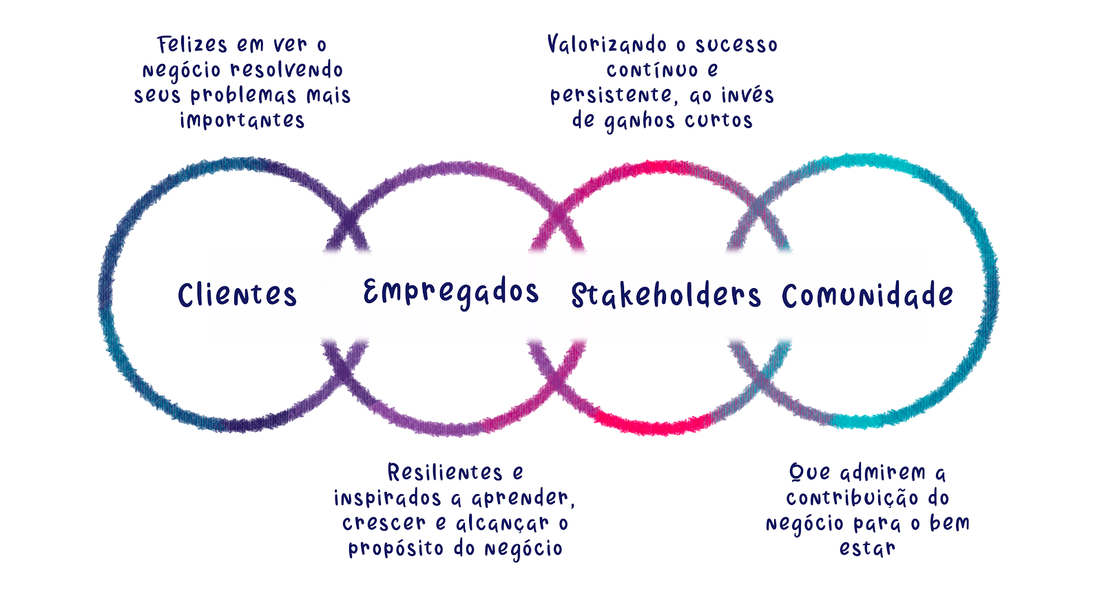 fluxograma de destaques sobre o ágil