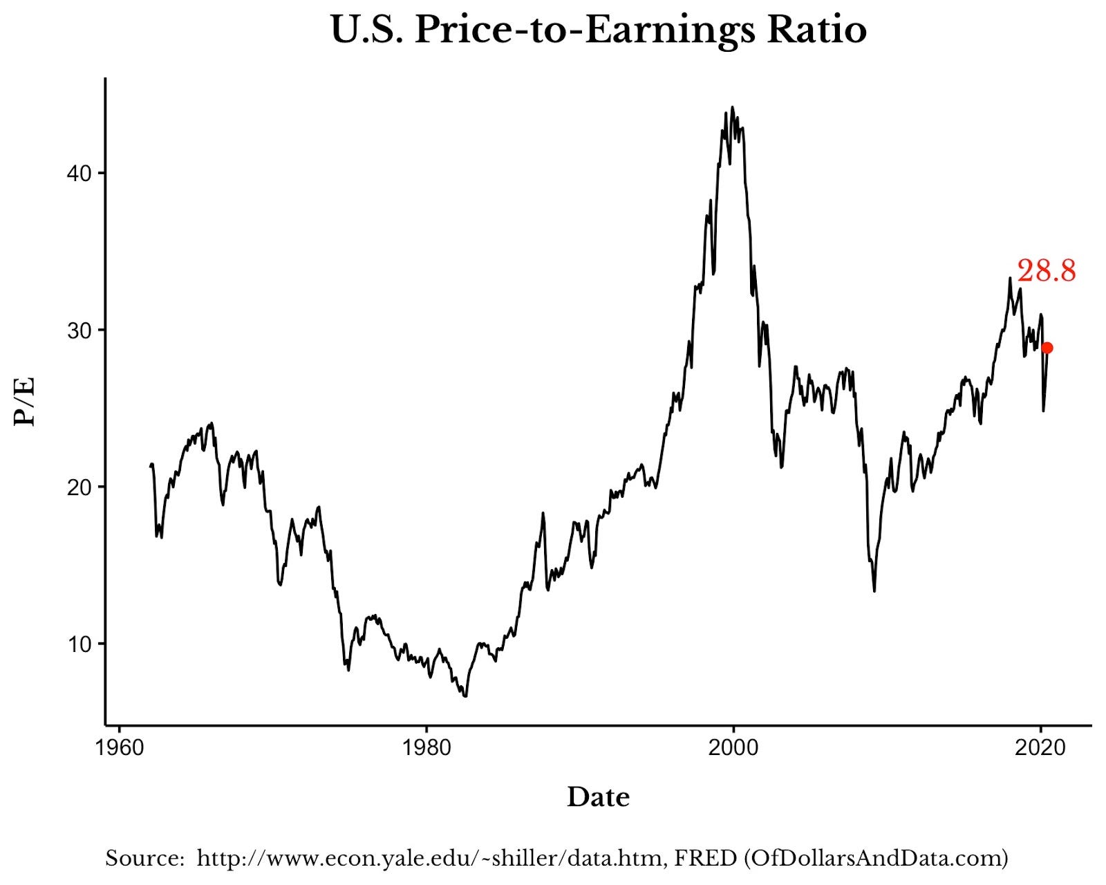 Why It Feels Like The Dot Com Bubble Deja Vu Marker