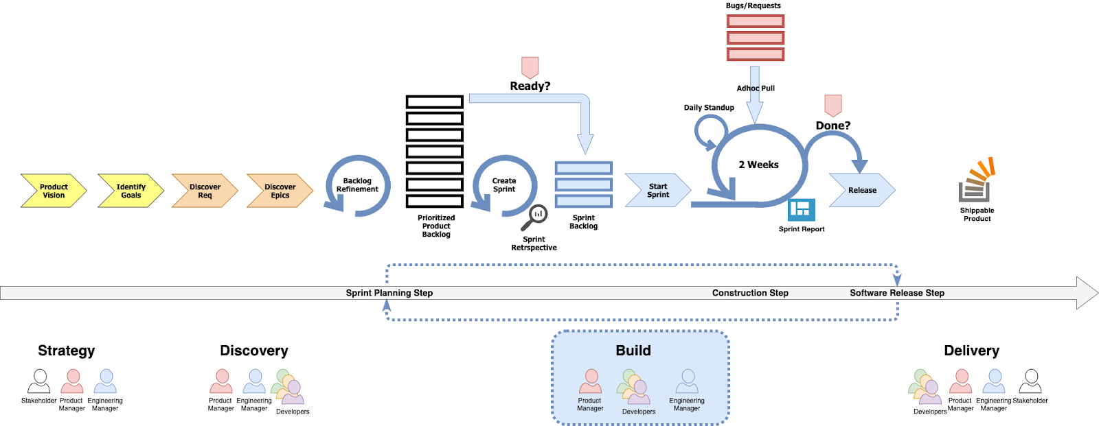 How We Chose An Agile Methodology That Fits Our Team By Erwin Alberto Medium