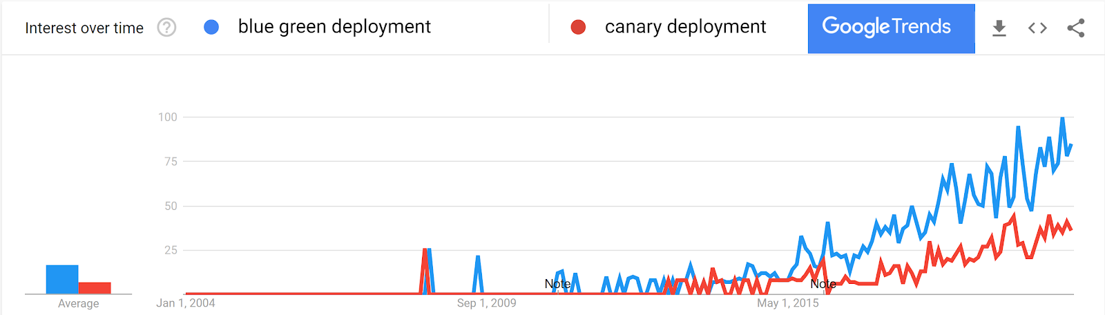 Google Deployments