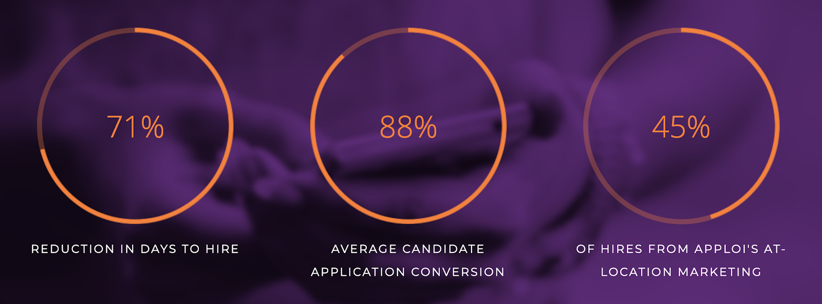 Three statistics about how employers can hire faster with Apploi 