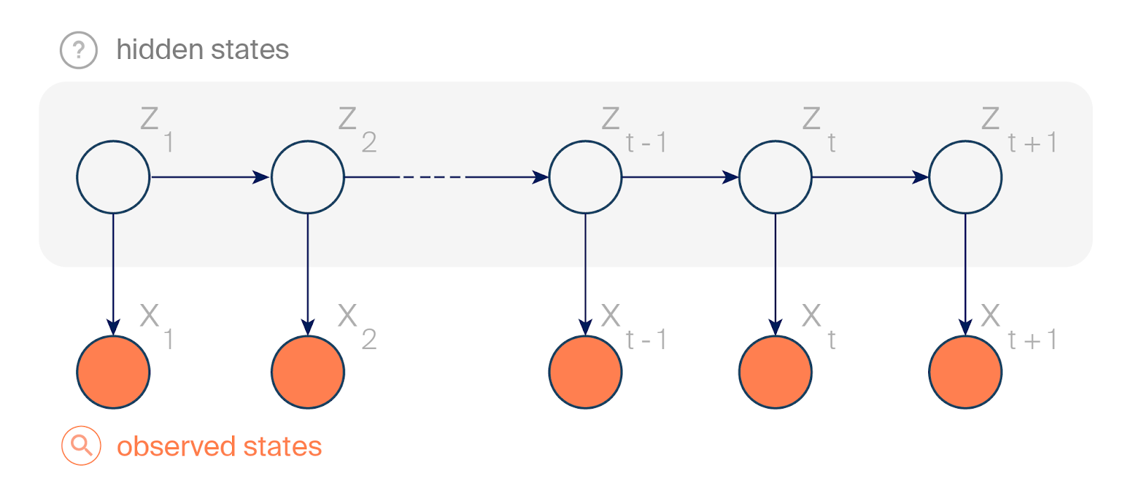 Clustering with Cyclic Hidden Markov Models | When Machines Learn