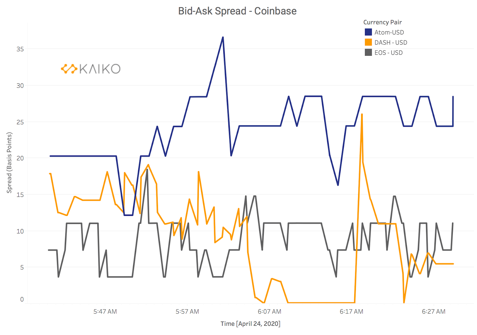 Bid-Ask Spread as an Indicator of Crypto-Market Liquidity ...