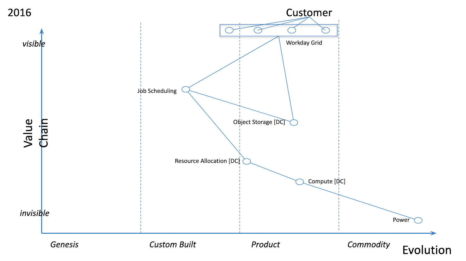Detailing the Evolution of the Workday Grid through Wardley Mapping ...