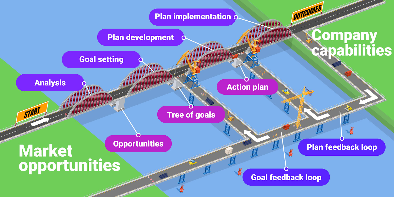 Bridges And Supports: How To Build A Strategy That Will Not Collapse ...