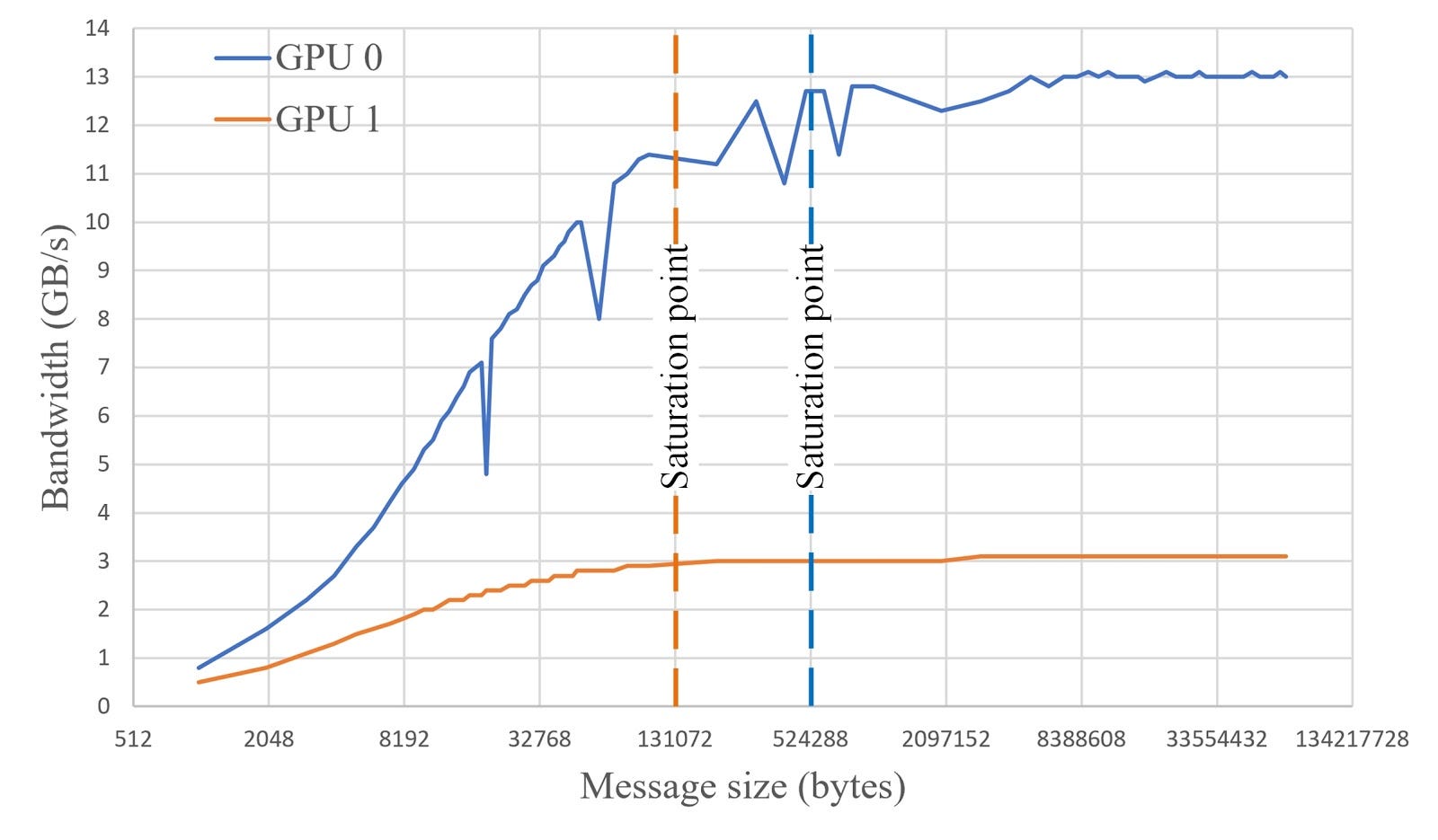 MultiGPU programming with CUDA. A complete guide to NVLink. GPGPU