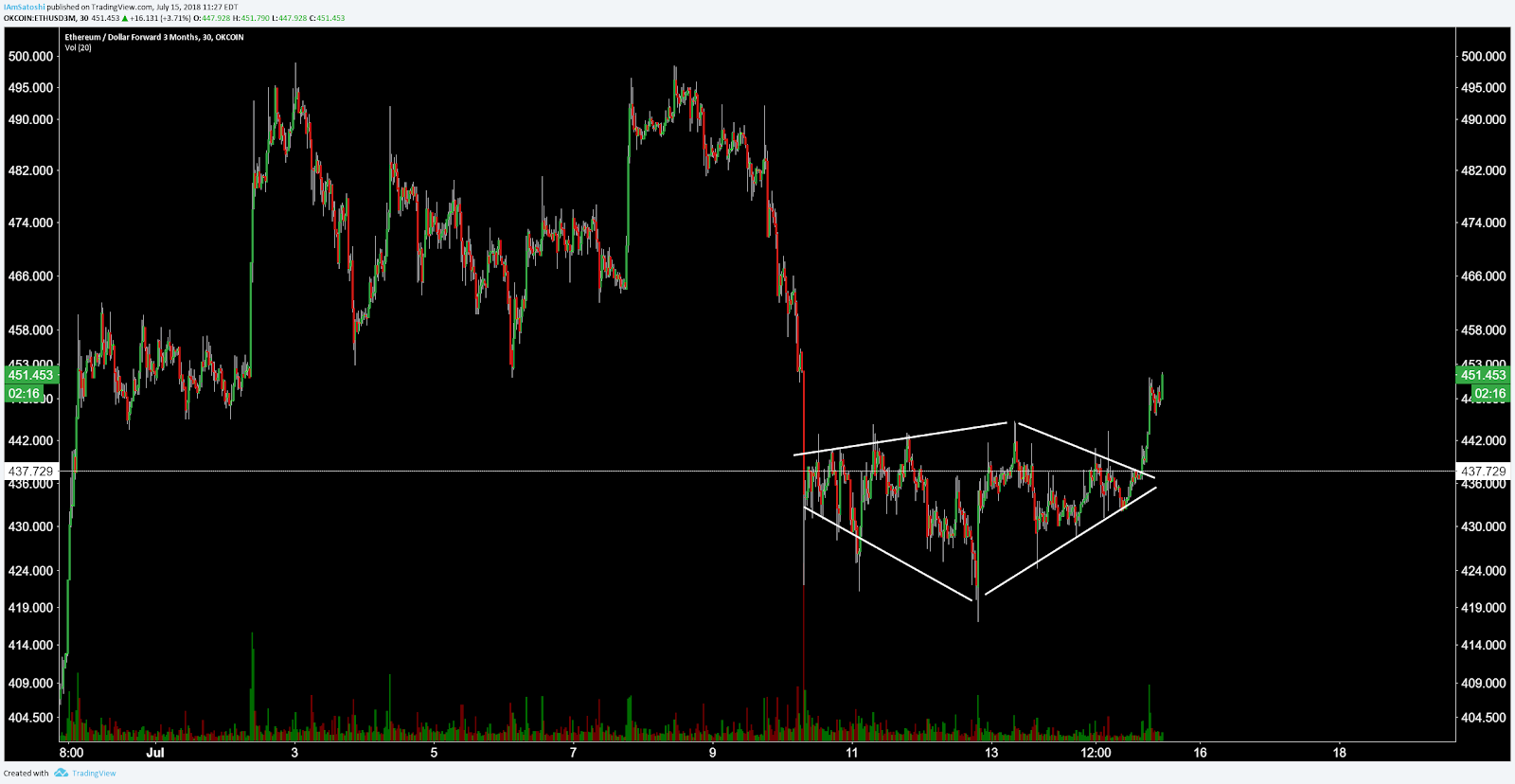 Crypto Chart Pattern Compendium. A deep dive on the ...