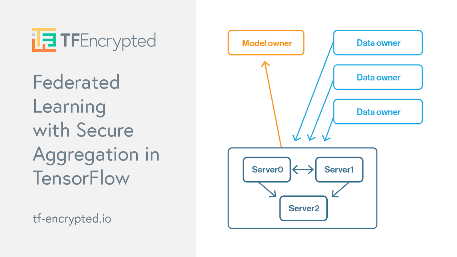 Federated Learning With Secure Aggregation In TensorFlow | By Justin ...