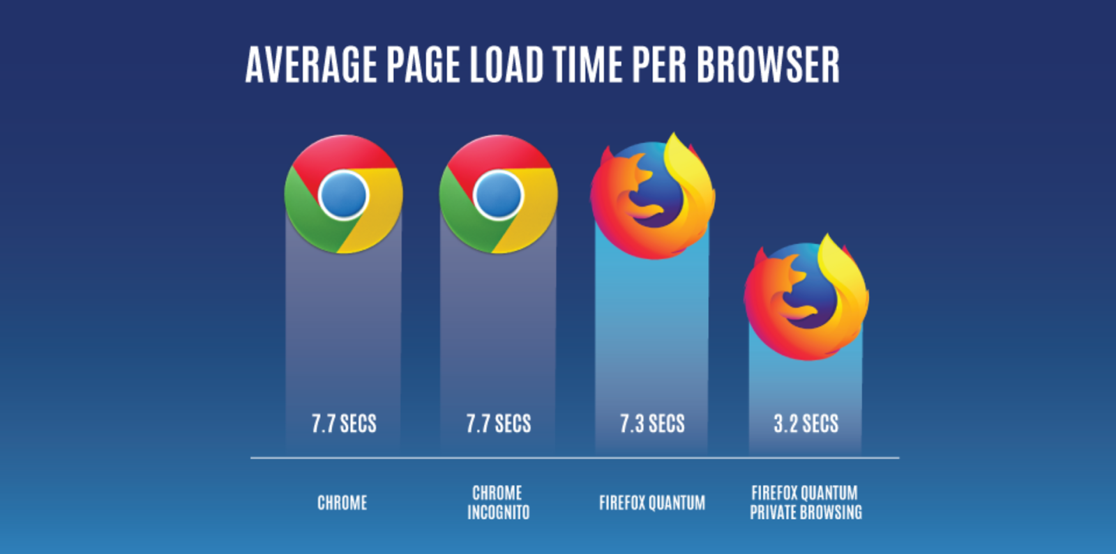 Firefox 隱私瀏覽vs Chrome 無痕模式 速度爭霸戰 By Mozilla Taiwan Medium