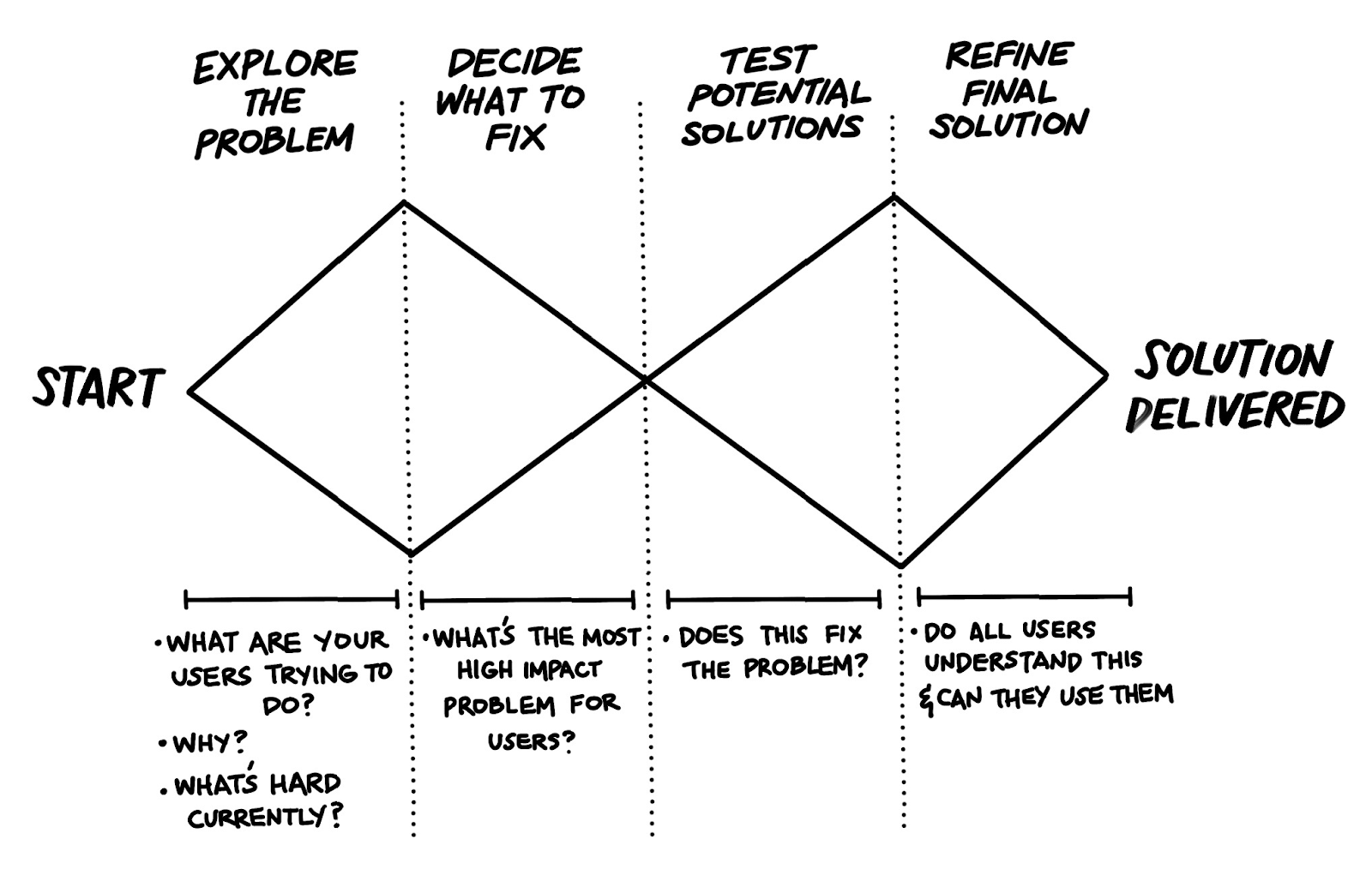 The design double diamond with research objectives overlayed — e.g. what are users trying to do, what is hard currently…