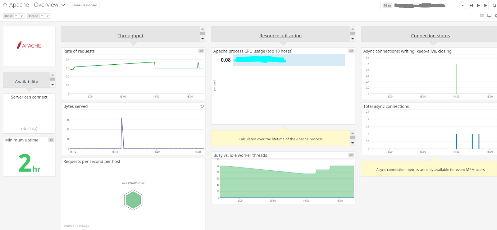 Collecting ECS Container Apache and PHPFPM Metrics Using Datadog