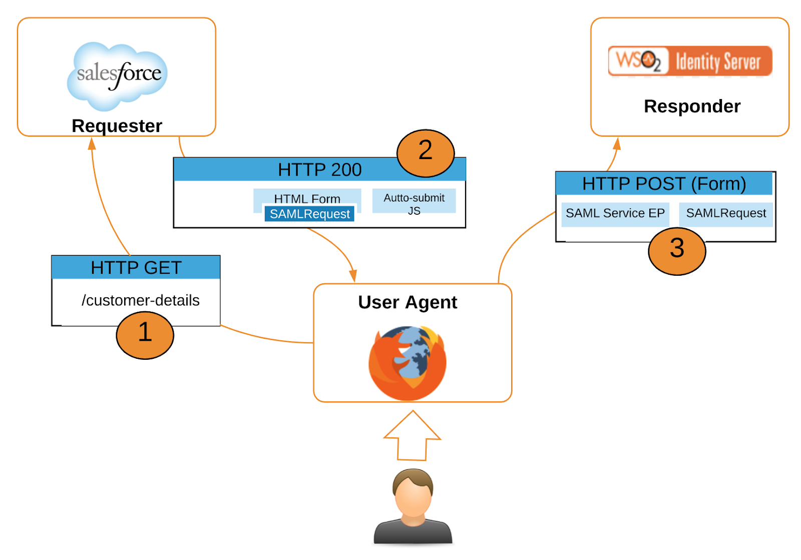 Reloading SAML SAML Basics. During the last post, I discussed some