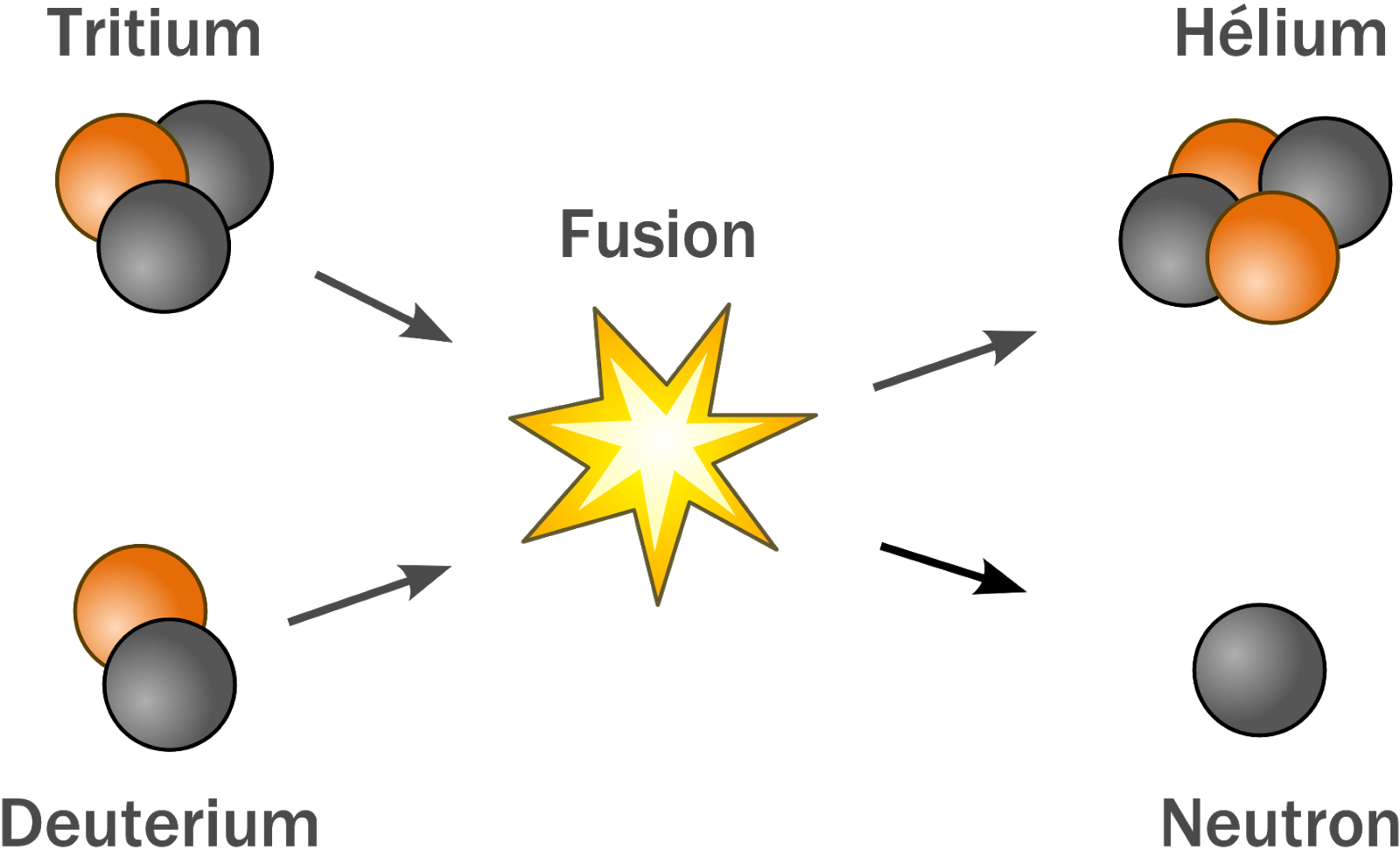 La fusion nucléaire, énergie de demain ou rêve inaccessible ? | by Gregoire  Chambaz | Perspectives XXI | Medium