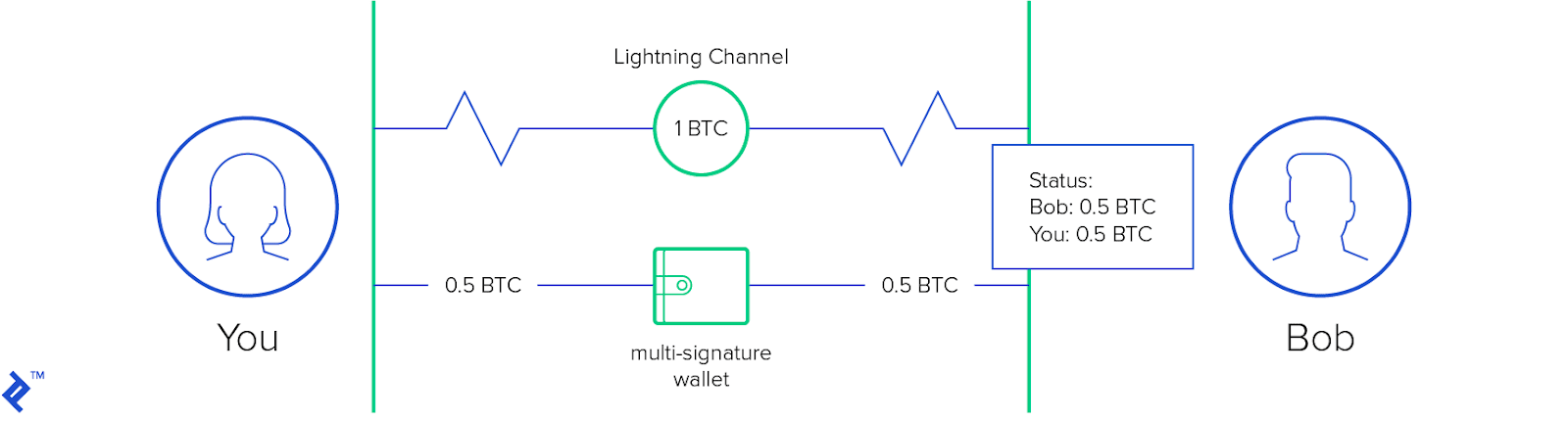 What Is The Lightning Network And Why Does It Matter