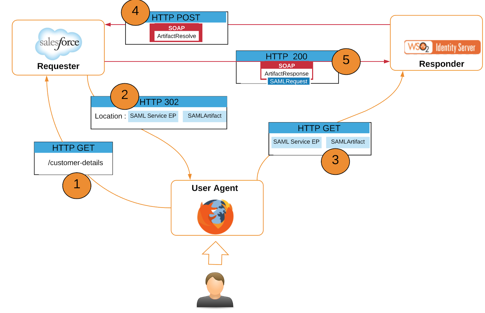 Reloading SAML SAML Basics. During the last post, I discussed some