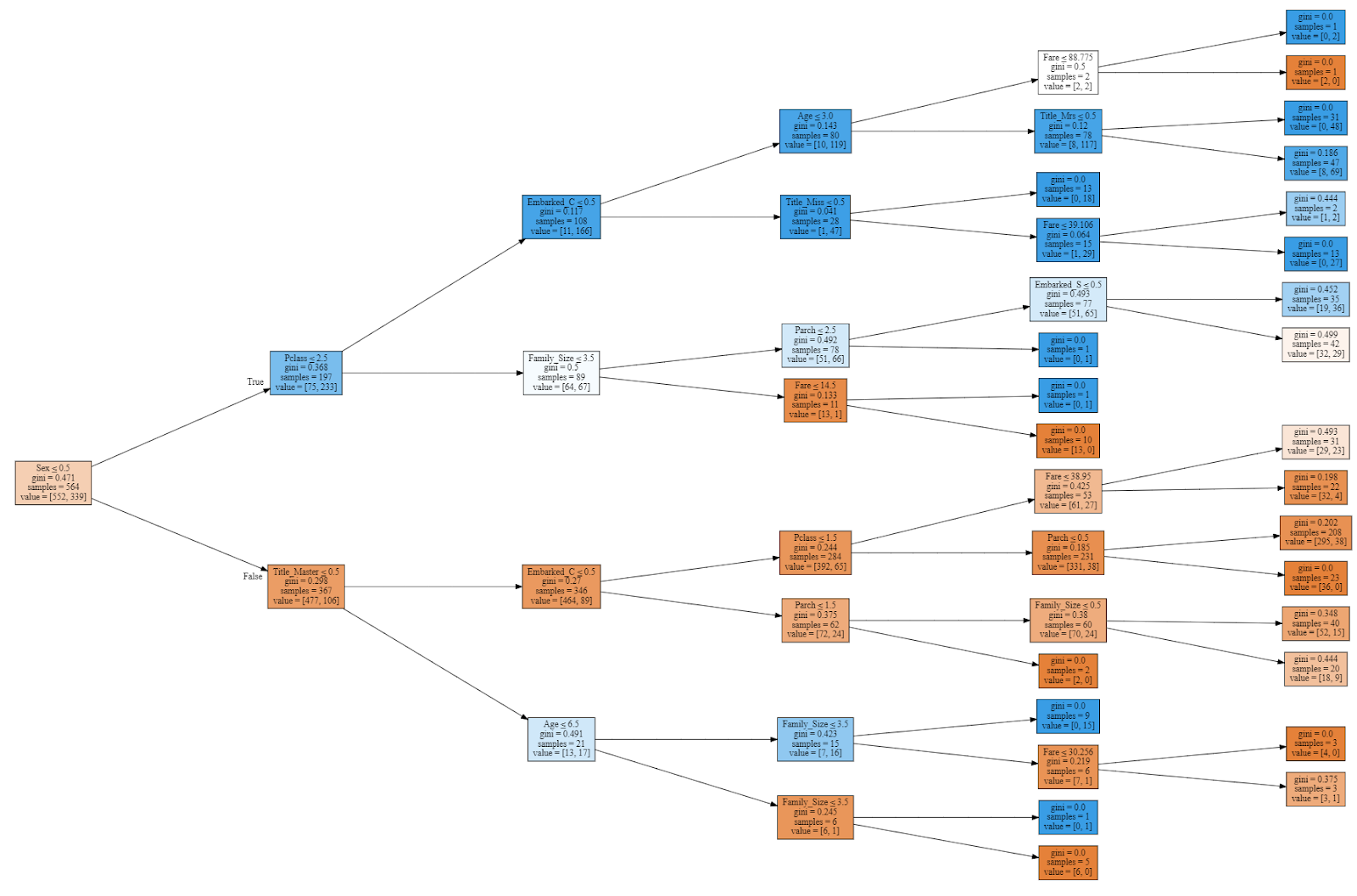 random forest titanic